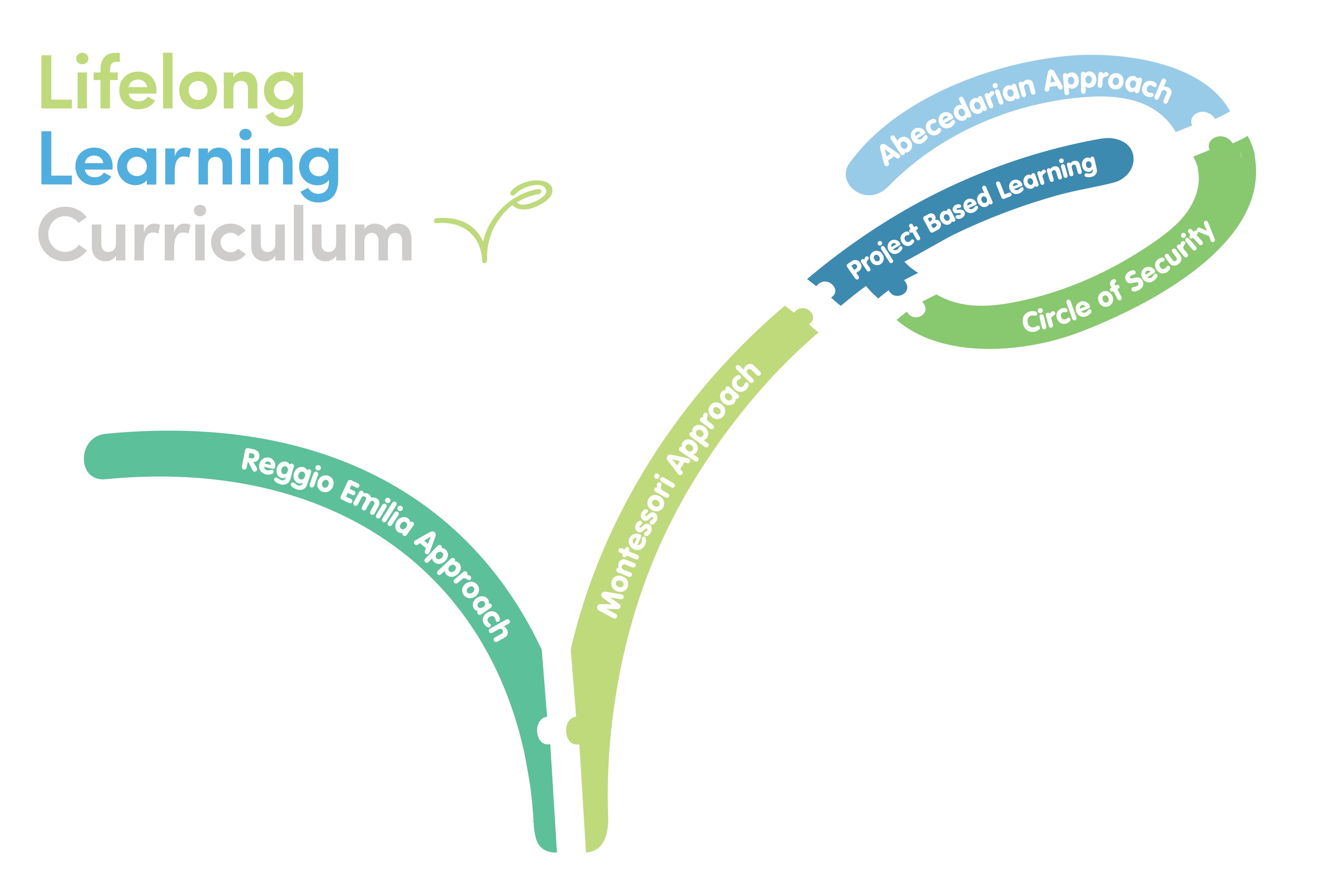 The Lifelong Learning Curriculum is regarded as the most advanced approach to early education in Australia. It draws on the best models of early education, including the traditional practices from Montessori and Reggio Emilia, but also incorporates contemporary research and evidence informed practices drawn from attachment theory and the Circle of Security, language development from Abecedarian, and Project Based learning.