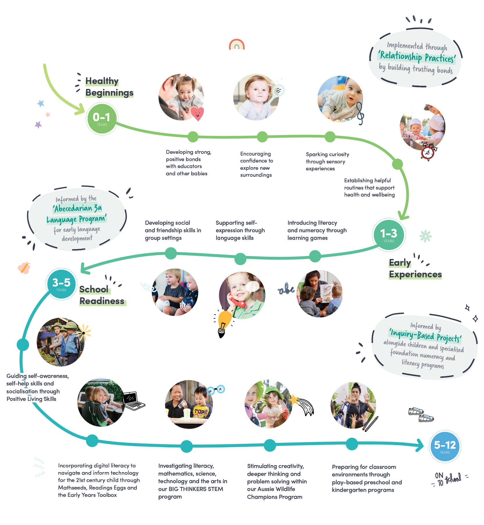 Lifelong Learning Curriculum 0-5 Years 2025 Lifelong Learning Curriculum 0-5 Years 2025
