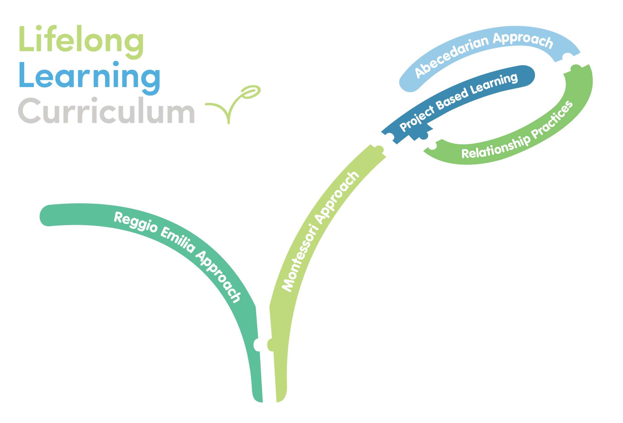 Lifelong Learning Curriculum Components 2025 Lifelong Learning Curriculum Components 2025